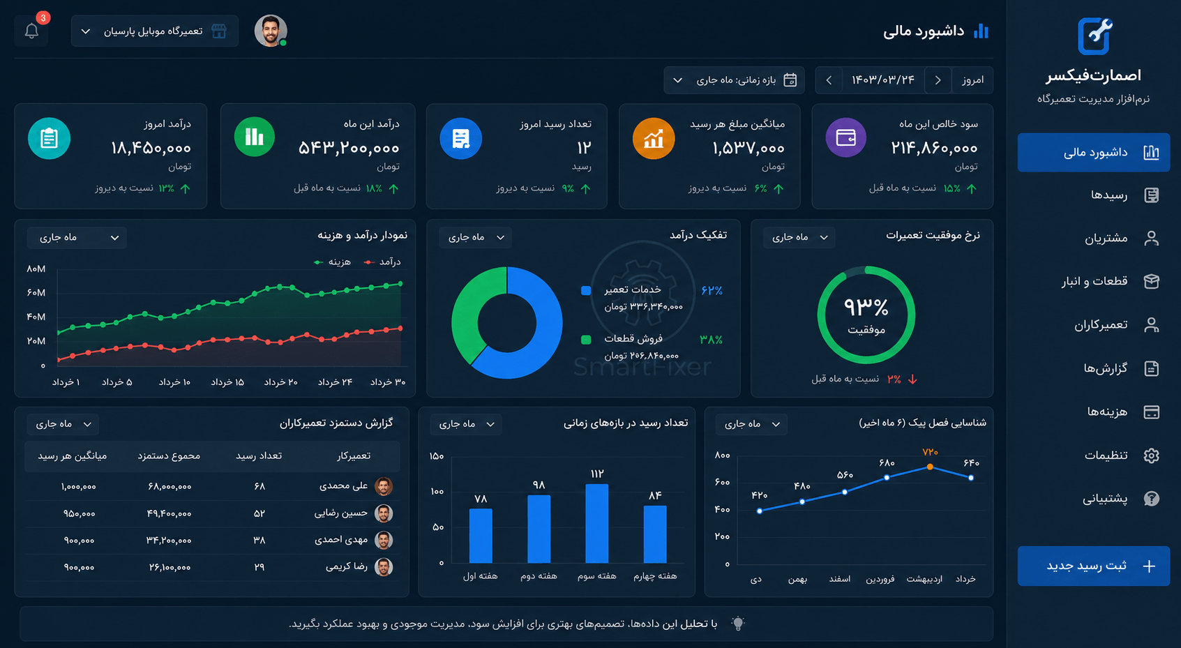 داشبورد مالی تعمیرگاه موبایل: چه اطلاعاتی باید لحظه‌ای در دسترس باشد، چطور فصل پیک را شناسایی کنیم و با داده‌های مالی تصمیم بهتری بگیریم.