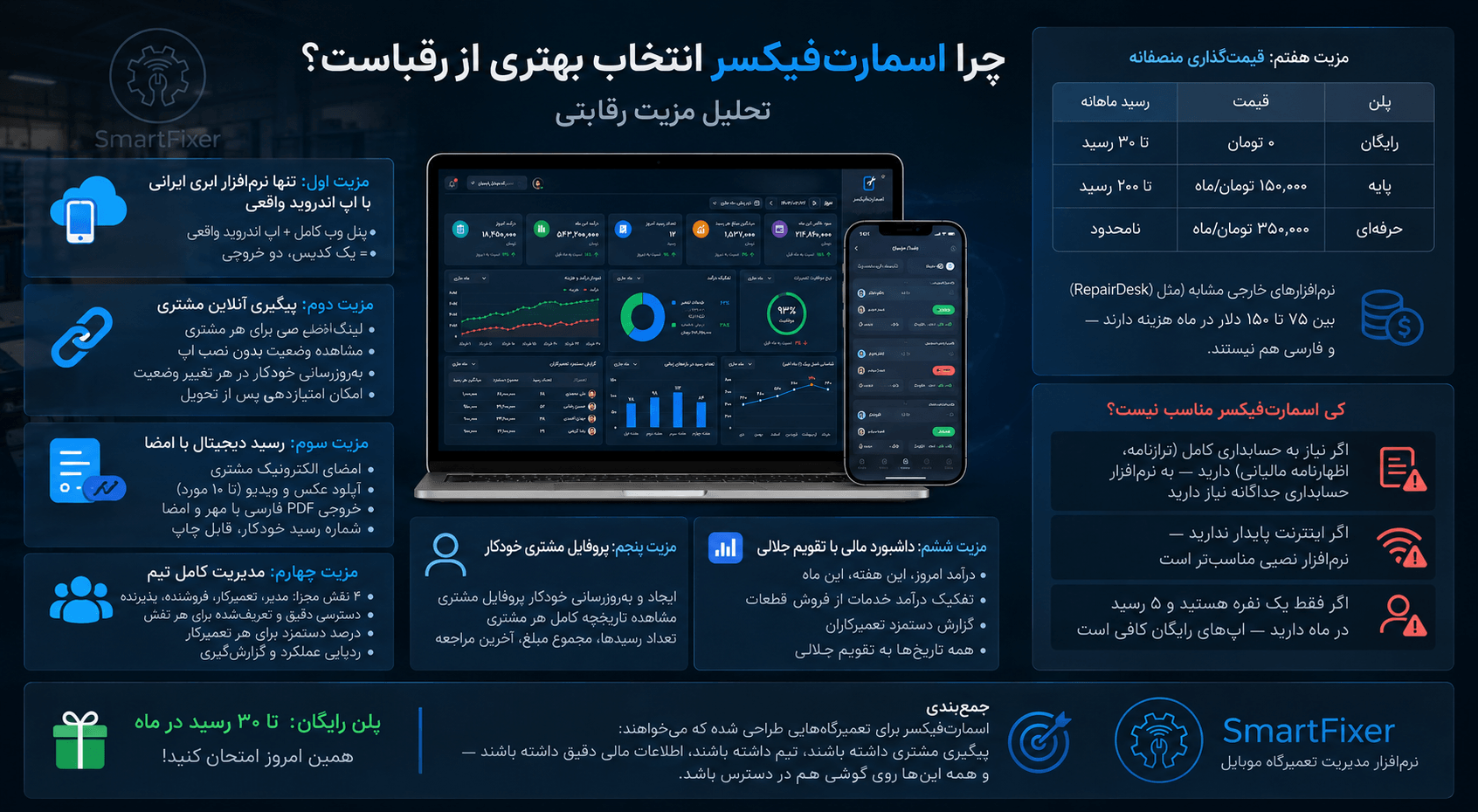 چرا اسمارت‌فیکسر انتخاب بهتری از رقباست؟ تحلیل مزیت رقابتی
