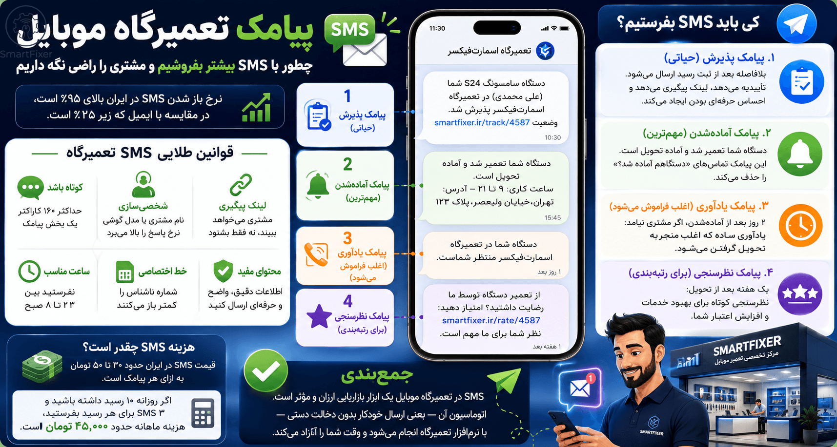 پیامک تعمیرگاه موبایل — چطور با SMS بیشتر بفروشیم و مشتری را راضی نگه داریم